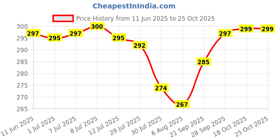 flipkart.com changers 2 Bolster Microfibre Geometric Bolster Pack of 2 changers Price History Graph from 11 Jun 2025 to 25 Oct 2025
