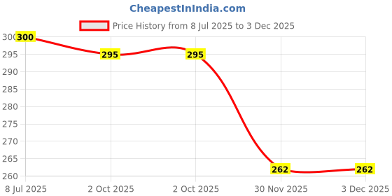 flipkart.com changers 2 Bolster Microfibre Geometric Bolster Pack of 2 changers Price History Graph from 8 Jul 2025 to 3 Dec 2025