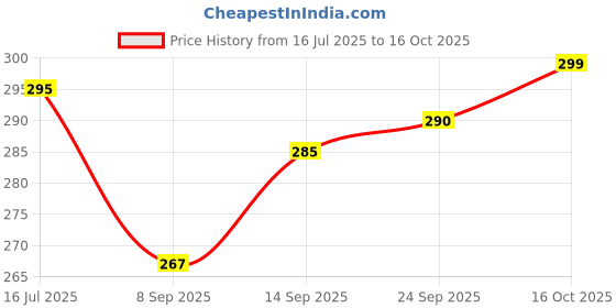 flipkart.com changers 2 Bolster Microfibre Geometric Bolster Pack of 2 changers Price History Graph from 16 Jul 2025 to 16 Oct 2025