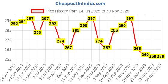 flipkart.com gkm 2 Bolster Microfibre Geometric Bolster Pack of 2 gkm Price History Graph from 14 Jun 2025 to 29 Nov 2025