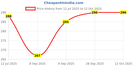 flipkart.com swikon star 2 Bolster Microfibre Geometric Bolster Pack of 2 swikon star Price History Graph from 12 Jul 2025 to 12 Oct 2025