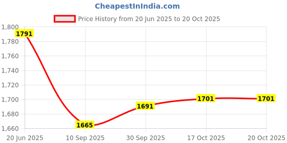 flipkart.com trueart creation 2 Bottle (1Ltr.), 4 Glass (300Ml) 6-Piece, Brown Glass Tray Set trueart creation Price History Graph from 20 Jun 2025 to 20 Oct 2025