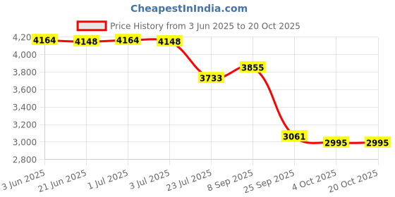 flipkart.com indopower 2 BOTTLE Combo indopower Price History Graph from 3 Jun 2025 to 20 Oct 2025