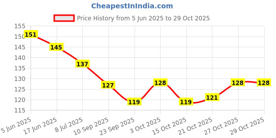 flipkart.com k3nterprises 2 Bottles of Disposable Hand Wash Cleaning Paper Soap | Travel Soap k3nterprises Price History Graph from 5 Jun 2025 to 29 Oct 2025
