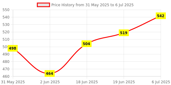 flipkart.com indmotive 2 BOTTLES OF RAT-X Combo indmotive Price History Graph from 31 May 2025 to 6 Jul 2025