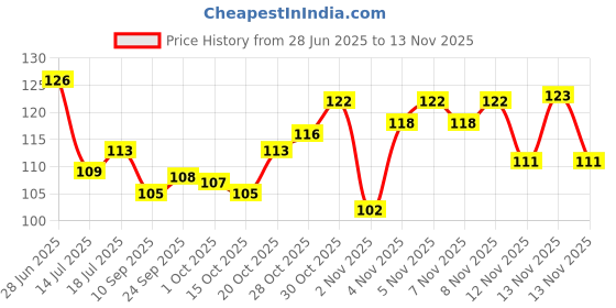 flipkart.com uk craft 2 box mobile stand key holder for home Wood Key Holder uk craft Price History Graph from 28 Jun 2025 to 13 Nov 2025