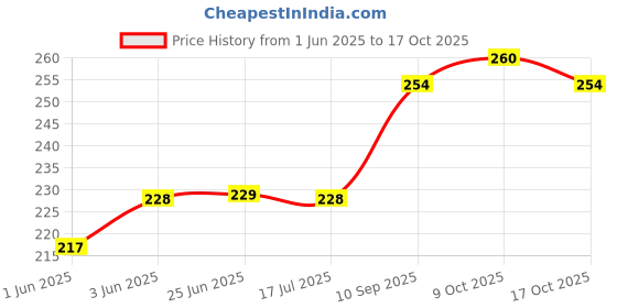 flipkart.com bm retail 2 Box Natural Real Dried Flowers for Art Craft Mixed Soap,Candle,Scrapbook,DIY bm retail Price History Graph from 1 Jun 2025 to 17 Oct 2025