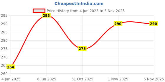 flipkart.com camco 2 bulb 4 hrs Bulb Emergency Light camco Price History Graph from 4 Jun 2025 to 4 Nov 2025
