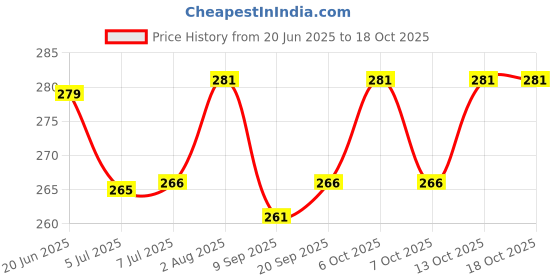 flipkart.com fieryfrost 2 Bumper Clip Combo fieryfrost Price History Graph from 20 Jun 2025 to 17 Oct 2025