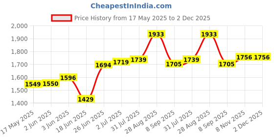 flipkart.com khaitan 2 Burner Auto BP Nano Premium MS Black Glass Automatic Gas Stove khaitan Price History Graph from 17 May 2025 to 1 Dec 2025