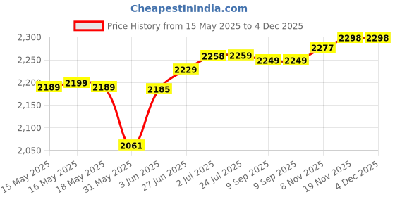 flipkart.com khaitan 2 Burner Draw "C" Stainless Steel Manual Gas Stove khaitan Price History Graph from 15 May 2025 to 4 Dec 2025