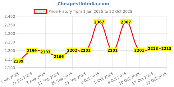 flipkart.com everflame 2 Burner Gas Stove | VS2 Series | ISI Approved | Gas Saver | Advanced Stainless Steel Manual Gas Stove everflame Price History Graph from 1 Jun 2025 to 17 Oct 2025