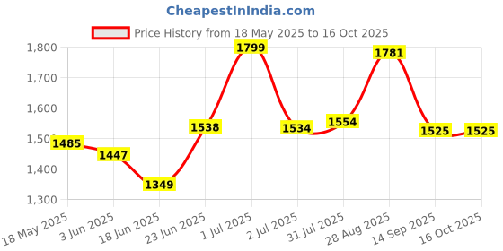 flipkart.com flipkart smartbuy 2 Burner Icon Glass Manual Gas Stove flipkart smartbuy Price History Graph from 18 May 2025 to 16 Oct 2025