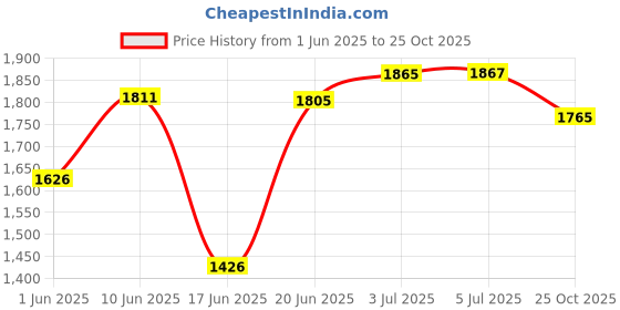 flipkart.com suryaviva 2 Burner kwid plus black Manual glass gas stove Glass Manual Gas Stove suryaviva Price History Graph from 1 Jun 2025 to 25 Oct 2025