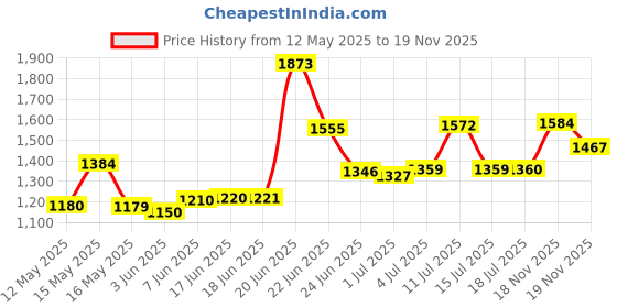flipkart.com smart line 2 Burner Magic LPG Stove With Gas Saver Combo Glass Manual Gas Stove smart line Price History Graph from 12 May 2025 to 18 Nov 2025