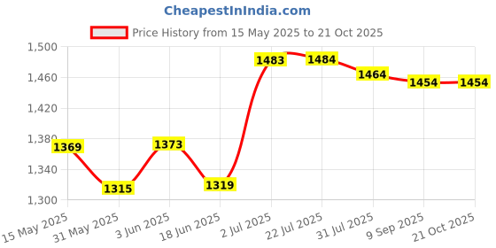 flipkart.com hindflame 2 Burner Pixel Black ISI Marked LP Gas Toughened Glass Manual Gas Stove hindflame Price History Graph from 15 May 2025 to 21 Oct 2025