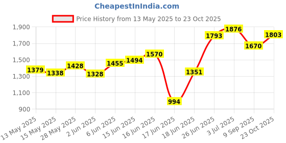 flipkart.com indianflame 2 Burner Stainless Steel Manual Gas Stove indianflame Price History Graph from 13 May 2025 to 23 Oct 2025