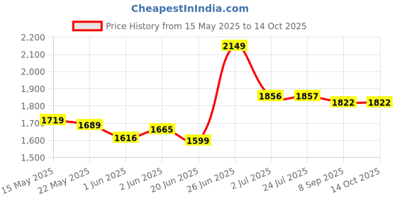 flipkart.com khaitan 2 Burner VS2 Smart Stainless Steel Manual Gas Stove khaitan Price History Graph from 15 May 2025 to 14 Oct 2025