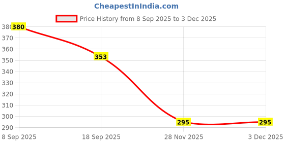 flipkart.com carfrill 2 Car Seat Gap Filler, Car Seat Gap Filler Car Side Seat Catcher carfrill Price History Graph from 8 Sep 2025 to 2 Dec 2025