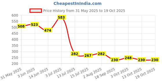 flipkart.com mr fix 2 Car Windscreen Repair Kit,Car Windshield Crack Scratch Resin Cabriolet Windshield Repair Kit mr fix Price History Graph from 31 May 2025 to 17 Oct 2025