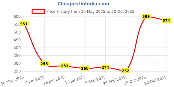 flipkart.com jk beauty 2 Car Windscreen Repair Kit,Car Windshield Crack Scratch Resin Cabriolet Windshield Repair Kit jk beauty Price History Graph from 30 May 2025 to 20 Oct 2025