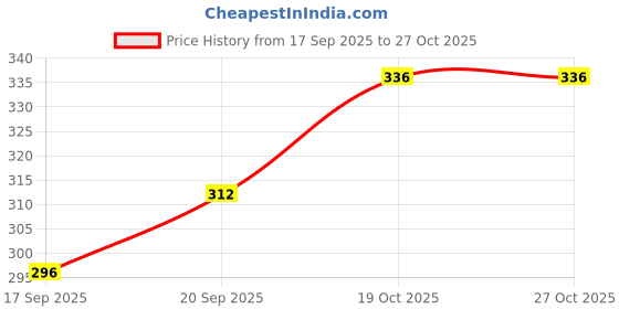 flipkart.com ditcafos 2 Cavity, Food Grade Double Cup Egg Boiler, Perfect Microwave Egg Poacher Microwavable Egg Steamer Cookware, Home Kitchen Gadget BPA Free, Double Layer Egg Cooker ditcafos Price History Graph from 17 Sep 2025 to 27 Oct 2025