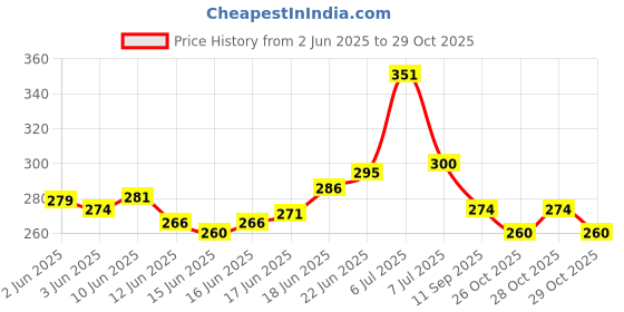 flipkart.com symfonia 2 Cell 3.7V 18650 Battery Holder with 2 pieces 3.7V 18650 Rechargeable Battery Electronic Components Electronic Hobby Kit symfonia Price History Graph from 2 Jun 2025 to 29 Oct 2025