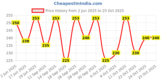 flipkart.com stemfusion 2 Cell 3.7V 18650 Battery Holder with 2 pieces 3.7V 18650 Rechargeable Battery Electronic Components Electronic Hobby Kit stemfusion Price History Graph from 2 Jun 2025 to 24 Oct 2025