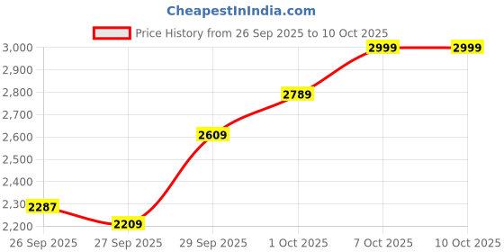 flipkart.com ots world 2 Channel High Power Stereo Amplifier with 5" Sound Box/Tweeter, Bluetooth/FM 6000 W AV Power Amplifier ots world Price History Graph from 26 Sep 2025 to 9 Oct 2025