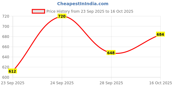 flipkart.com ots world 2 Channel High Power Stereo Amplifier with Big LED Display/Bluetooth/FM 210 W AV Power Amplifier ots world Price History Graph from 23 Sep 2025 to 16 Oct 2025