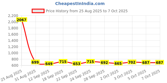 flipkart.com ots world 2 Channel High Power Stereo Amplifier with Big LED Display/Bluetooth/MIC 200 W AV Power Amplifier ots world Price History Graph from 25 Aug 2025 to 6 Oct 2025