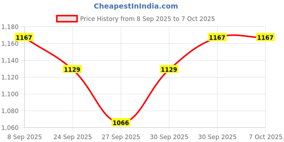 flipkart.com ain 2 Channel High Power Stereo Amplifier with Big LED Display/Bluetooth/MIC Input/USB/SD Card Slot/FM Radio/AUX Input/Remote Control & Built-in Equaliser with Bass, Treble & Balance Control Power Amplifier. 160 W AV Power Receiver ain Price History Graph from 8 Sep 2025 to 7 Oct 2025