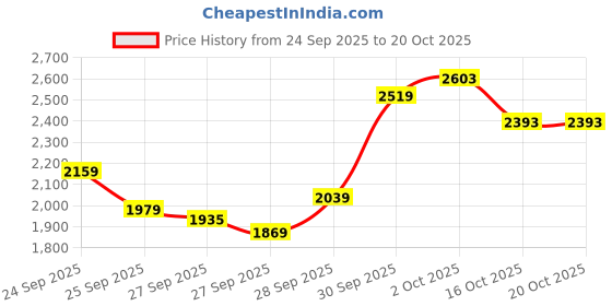 flipkart.com ots world 2 Channel High Power Stereo Amplifier with High Bass Speaker/Bluetooth/Fm/Mic 6500 W AV Power Amplifier ots world Price History Graph from 24 Sep 2025 to 19 Oct 2025
