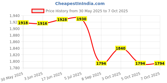 flipkart.com imaginea 2 Channels Audio Mixer USB Audio Interface, 48V Phantom Power for Recording Live Digital Sound Mixer imaginea Price History Graph from 30 May 2025 to 5 Oct 2025