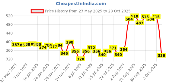flipkart.com rasasi 2 Chastity Women Deodorant Spray-For Women rasasi Price History Graph from 23 May 2025 to 28 Oct 2025
