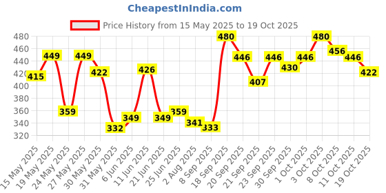 flipkart.com z - magnetism for men 2 Classic Deo, 150 ml, Pack of 2 (Get 75 g Soap) Deodorant Spray-For Men z - magnetism for men Price History Graph from 15 May 2025 to 18 Oct 2025