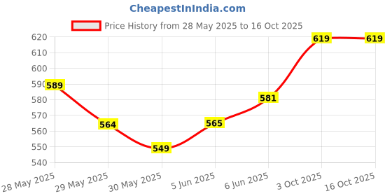 flipkart.com tress 2 Clip Closure/Topper Extension For Cover Scalp Brown Hair Extension tress Price History Graph from 28 May 2025 to 16 Oct 2025