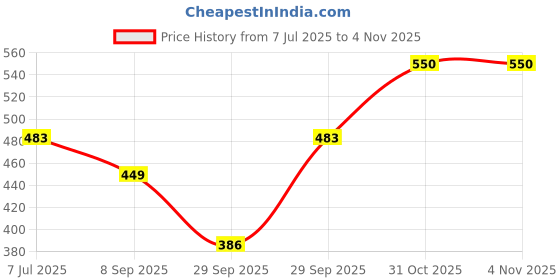 flipkart.com pinaka 2 Clip Topper Closure/Toppers Straight For Women Straight Brown Hair Extension pinaka Price History Graph from 7 Jul 2025 to 3 Nov 2025