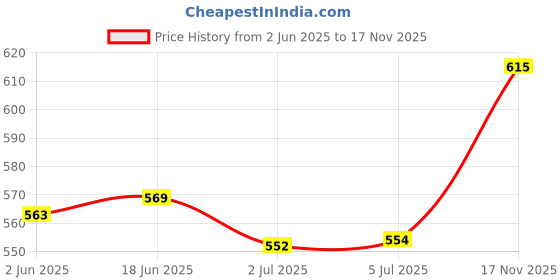 flipkart.com d-divine 2 Clip Topper Front and Scalp Cover Up extensions Brown Hair Extension d-divine Price History Graph from 2 Jun 2025 to 17 Nov 2025