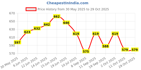 flipkart.com tress 2 clip Women's HumanTopper, Lightweight Breathable,Brown Hair Extension tress Price History Graph from 30 May 2025 to 29 Oct 2025
