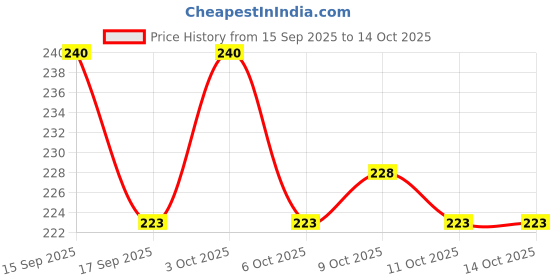flipkart.com aerex 2 Cloth Adjustable Diapers 2 Insert Pads for Baby with Button (Pack of 4) Combo aerex Price History Graph from 15 Sep 2025 to 14 Oct 2025