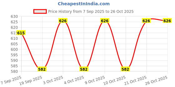 flipkart.com classic shoppe 2 cm Air Gun Pellet classic shoppe Price History Graph from 7 Sep 2025 to 26 Oct 2025