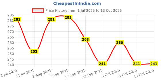 flipkart.com sts 2 cm Lamp Base sts Price History Graph from 1 Jul 2025 to 13 Oct 2025