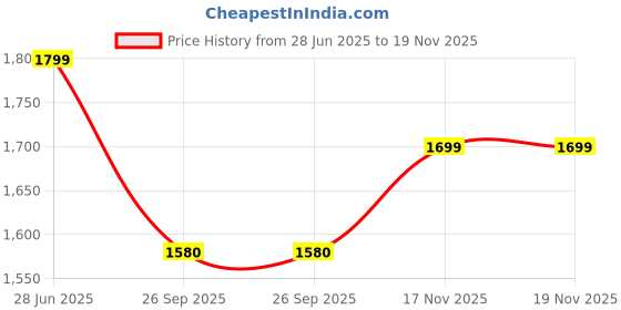 flipkart.com care 4 2 COB light METAL Alluminium HIGH POWER LAZER LIGHT WITH LONG RANGE GOOD BATTERY BACKUP, KISSAN TORCH WITH 2 COB LIGHT OF 80W . LONG LIFE HIGH BRIGHTNESS LED 3 modes.useful in outdoor and security equipments. COB light useful in power cutoff. Torch care 4 Price History Graph from 28 Jun 2025 to 18 Nov 2025