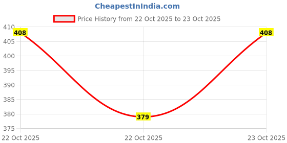 flipkart.com cl2 cameleon 2 Color Eyebrow Powder 5 g cl2 cameleon Price History Graph from 22 Oct 2025 to 23 Oct 2025
