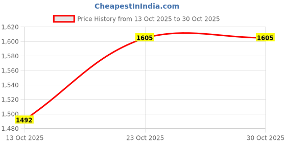 flipkart.com capeshoppers 2 Combo capeshoppers Price History Graph from 13 Oct 2025 to 29 Oct 2025