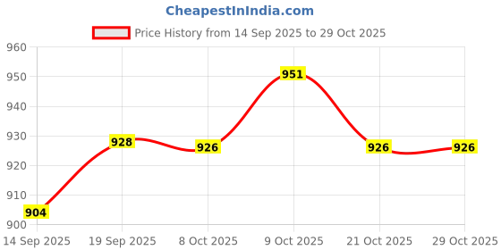 flipkart.com jopasu car care 2 Combo jopasu car care Price History Graph from 14 Sep 2025 to 29 Oct 2025