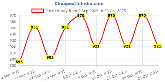 flipkart.com jopasu car care 2 Combo jopasu car care Price History Graph from 9 Sep 2025 to 29 Oct 2025