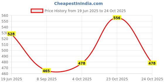 flipkart.com centy 2 combo Innovo White-Dizer Black centy Price History Graph from 19 Jun 2025 to 24 Oct 2025
