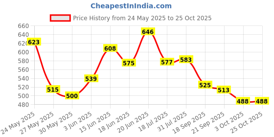 flipkart.com centy 2 combo Innovo White-Dizer Silver centy Price History Graph from 24 May 2025 to 25 Oct 2025